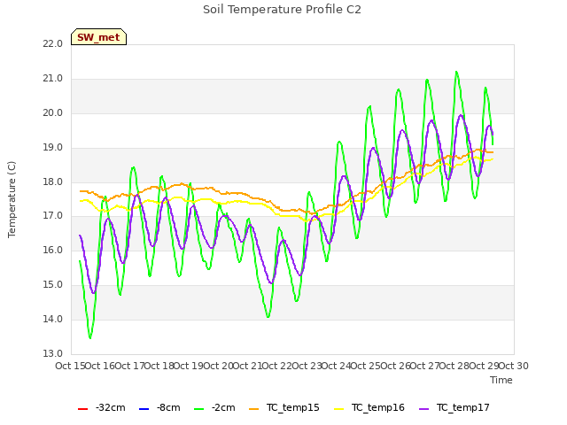 plot of Soil Temperature Profile C2