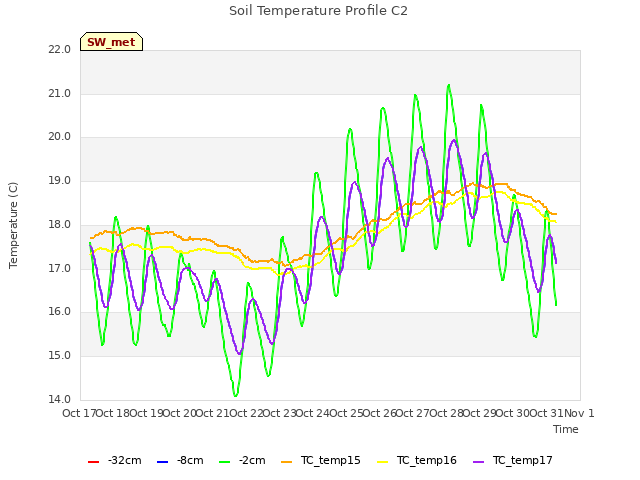 plot of Soil Temperature Profile C2