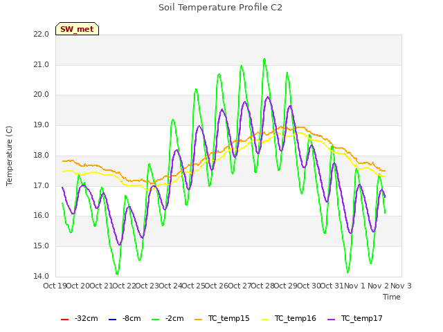 plot of Soil Temperature Profile C2