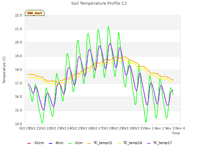 plot of Soil Temperature Profile C2