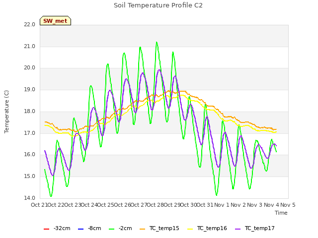 plot of Soil Temperature Profile C2