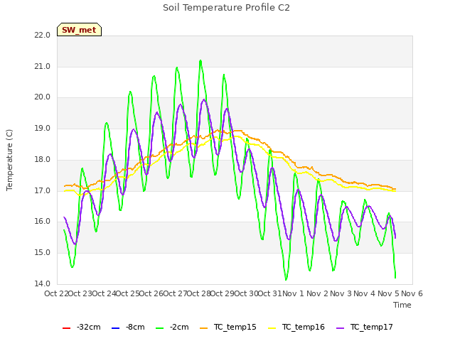 plot of Soil Temperature Profile C2