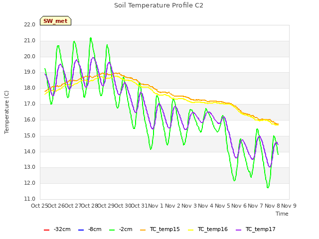 plot of Soil Temperature Profile C2