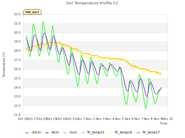 plot of Soil Temperature Profile C2