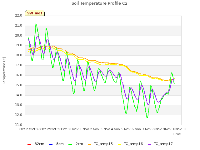 plot of Soil Temperature Profile C2