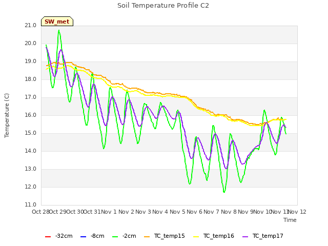 plot of Soil Temperature Profile C2