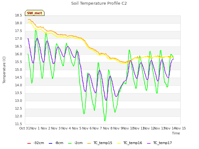 plot of Soil Temperature Profile C2