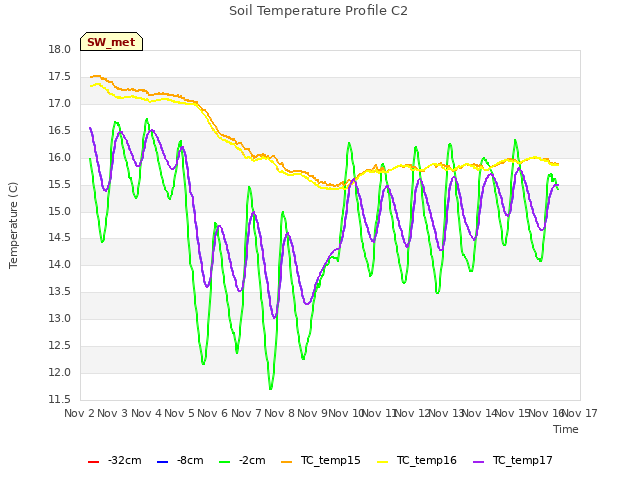 plot of Soil Temperature Profile C2