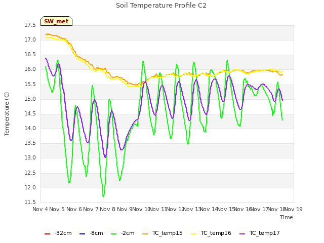 plot of Soil Temperature Profile C2