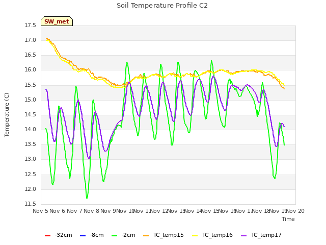 plot of Soil Temperature Profile C2