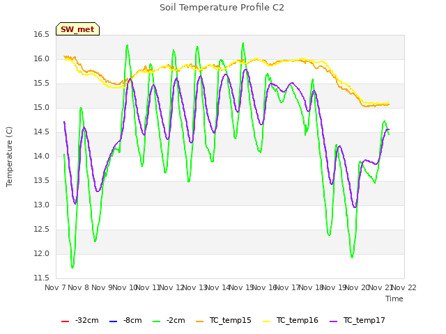 plot of Soil Temperature Profile C2