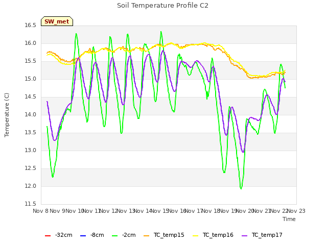 plot of Soil Temperature Profile C2