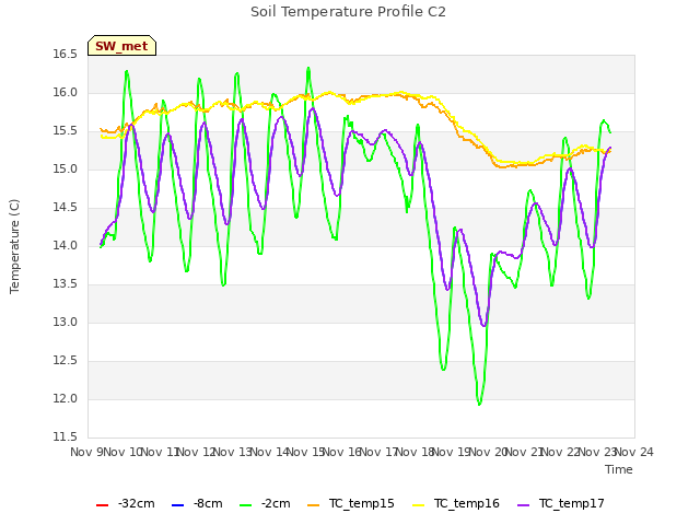 plot of Soil Temperature Profile C2