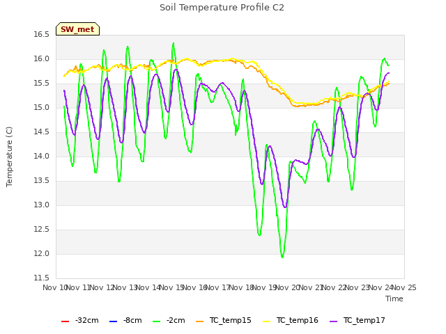 plot of Soil Temperature Profile C2