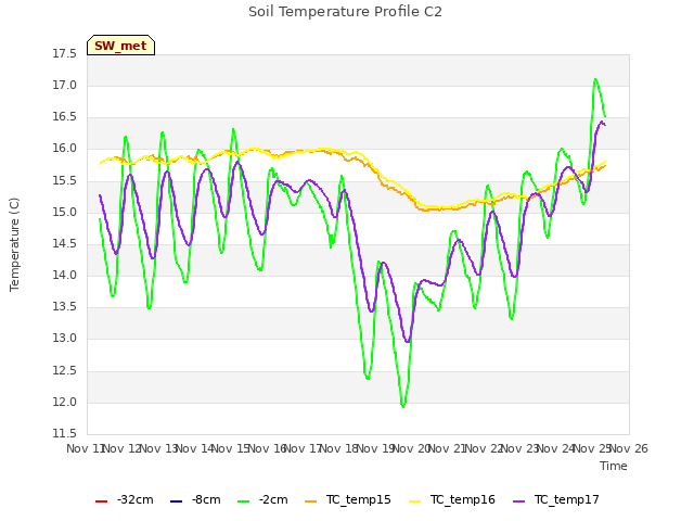 plot of Soil Temperature Profile C2