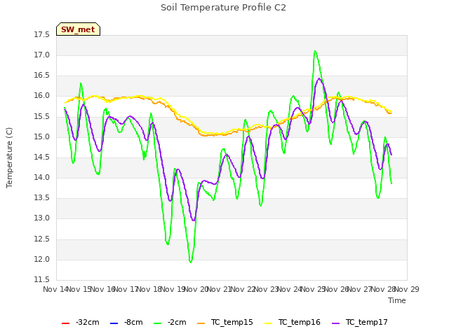 plot of Soil Temperature Profile C2