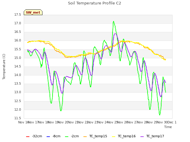 plot of Soil Temperature Profile C2