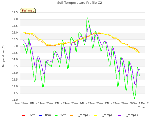 plot of Soil Temperature Profile C2