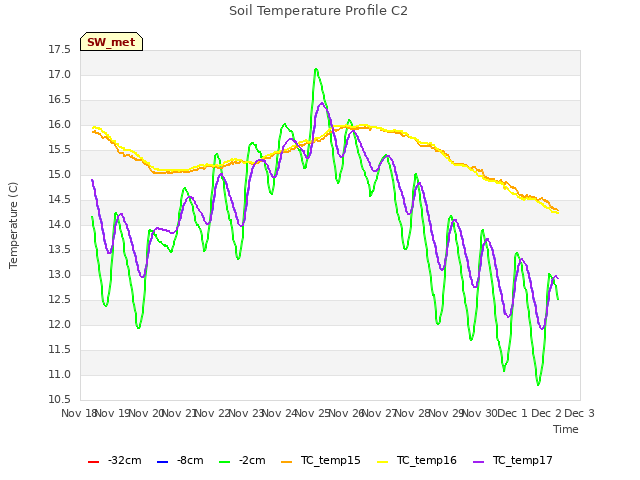 plot of Soil Temperature Profile C2