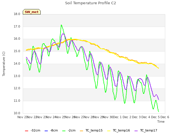 plot of Soil Temperature Profile C2