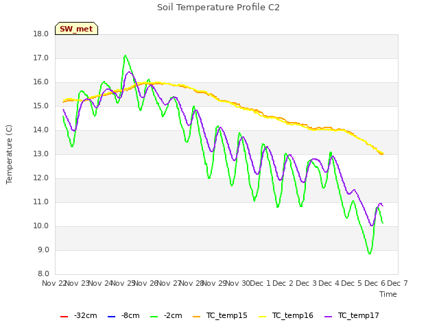 plot of Soil Temperature Profile C2