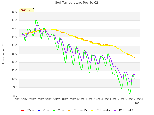 plot of Soil Temperature Profile C2