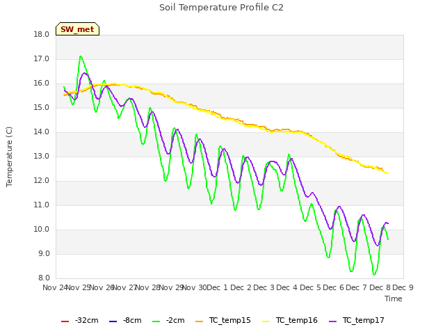 plot of Soil Temperature Profile C2