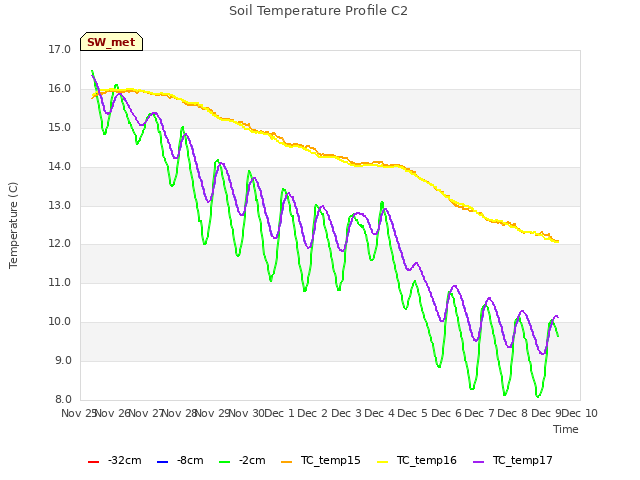 plot of Soil Temperature Profile C2