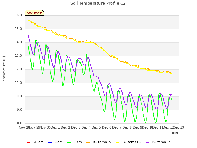 plot of Soil Temperature Profile C2