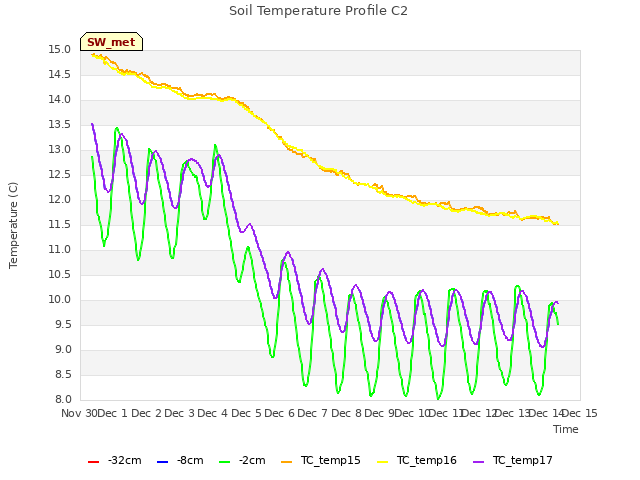 plot of Soil Temperature Profile C2