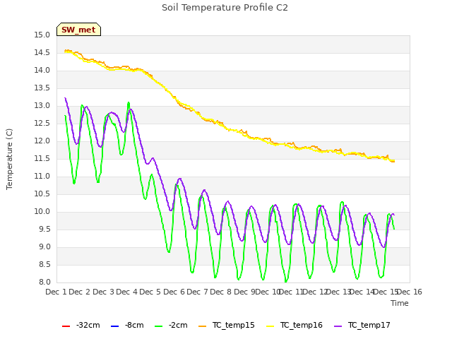 plot of Soil Temperature Profile C2