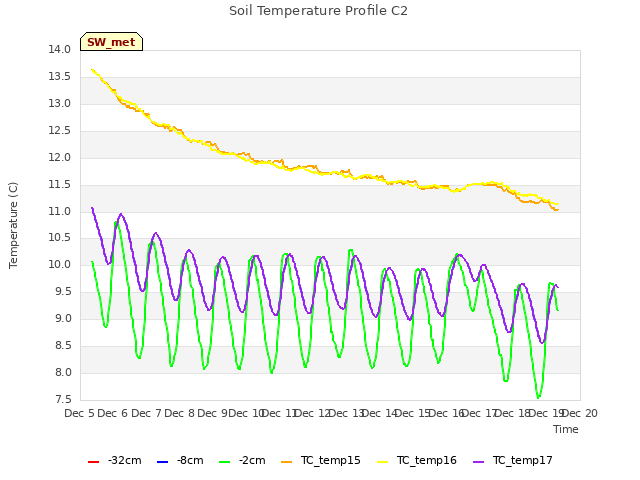 plot of Soil Temperature Profile C2