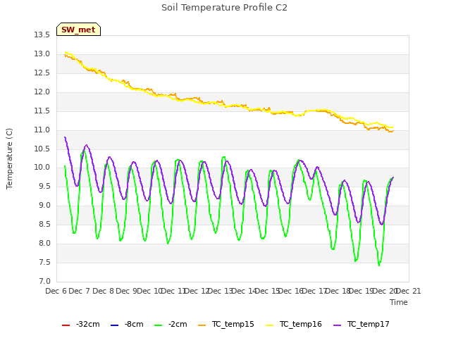 plot of Soil Temperature Profile C2