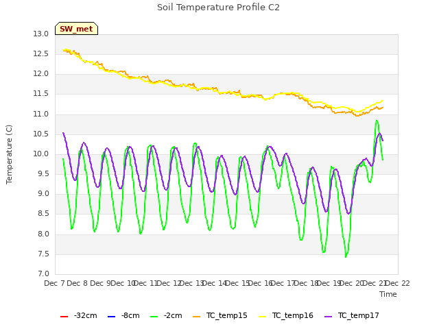 plot of Soil Temperature Profile C2