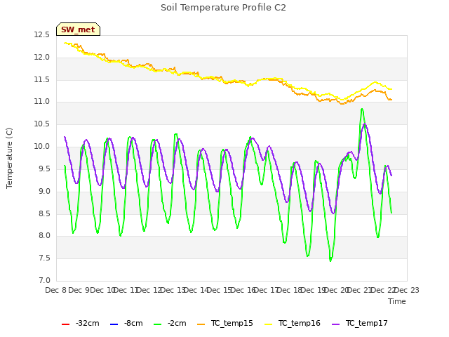 plot of Soil Temperature Profile C2