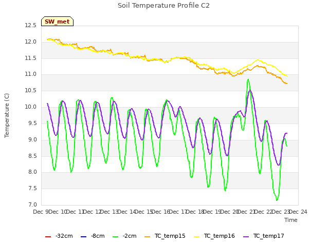 plot of Soil Temperature Profile C2