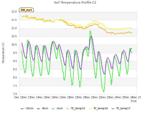 plot of Soil Temperature Profile C2