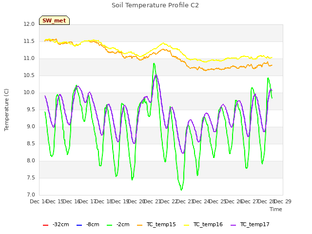 plot of Soil Temperature Profile C2