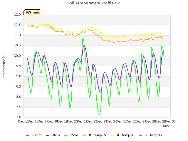 plot of Soil Temperature Profile C2