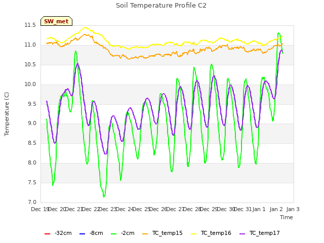 plot of Soil Temperature Profile C2