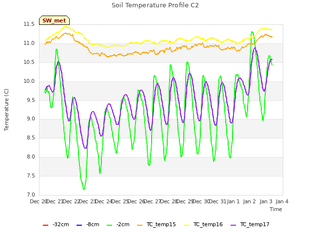 plot of Soil Temperature Profile C2