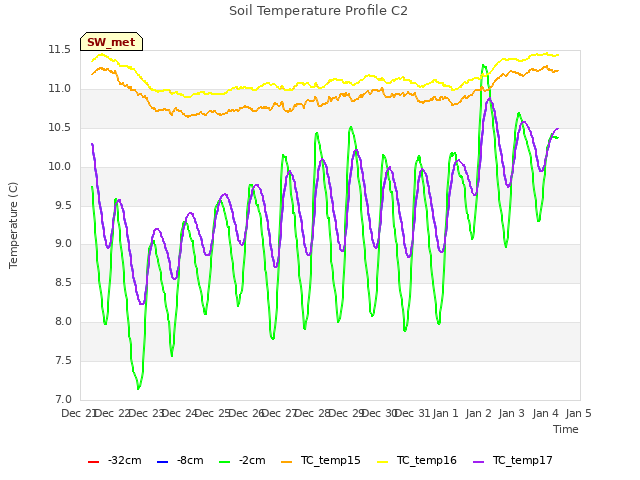 plot of Soil Temperature Profile C2