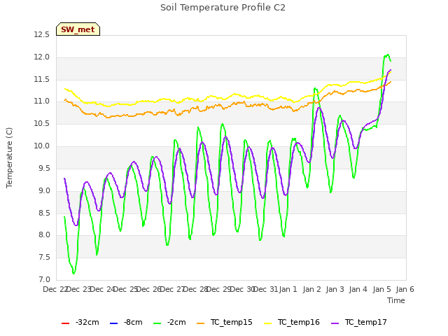 plot of Soil Temperature Profile C2