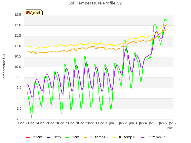 plot of Soil Temperature Profile C2