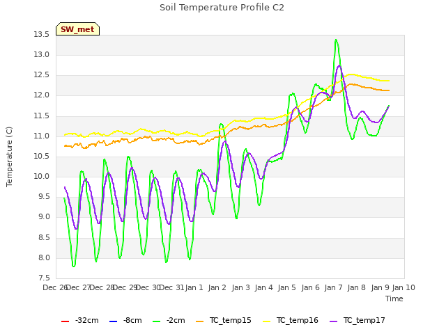 plot of Soil Temperature Profile C2