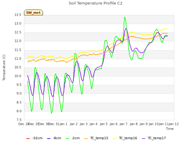 plot of Soil Temperature Profile C2