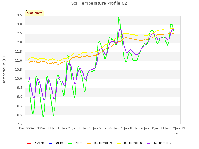 plot of Soil Temperature Profile C2