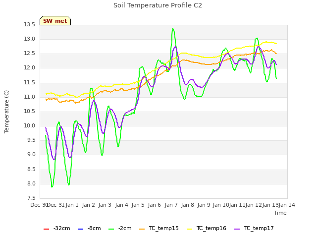plot of Soil Temperature Profile C2
