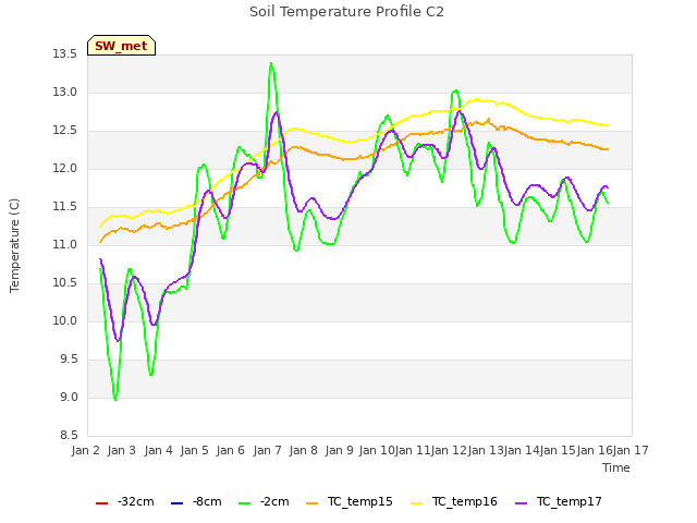 plot of Soil Temperature Profile C2