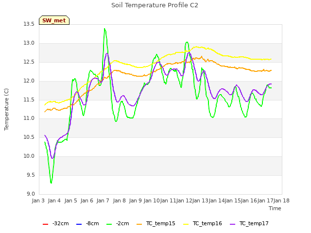 plot of Soil Temperature Profile C2